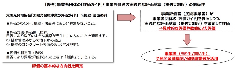 事業者団体の「評価ガイド」と事業評価者の実践的な評価基準（格付け制度）の関係