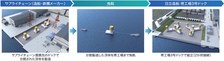 日立造船と鹿島、洋上風力の浮体を量産化、工法を実証 - ニュース
