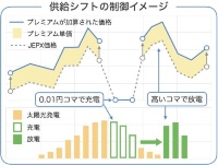 Supply shift control concept