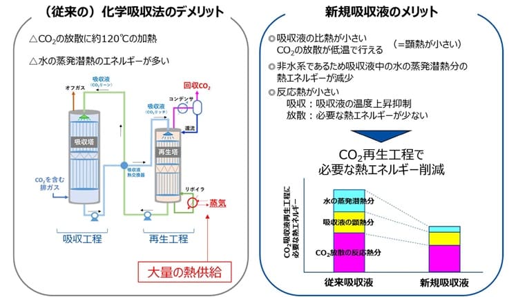 Characteristics of non-aqueous absorbent