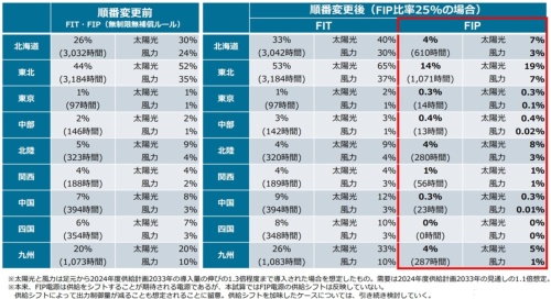 Calculation results of output control rate and long-term outlook following revision of priority rules