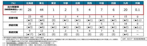 Calculation results for the effectiveness of output control measures