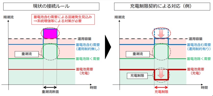 Charging limit illustration