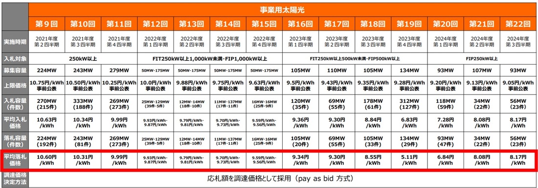 太陽光・入札結果、加重平均は8円台、特高案件が3件に - ニュース