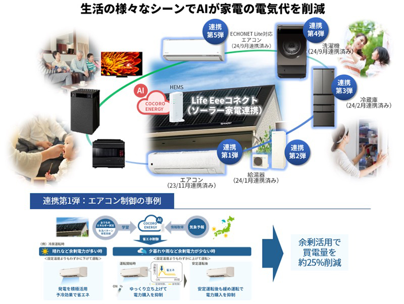 Figure 1: Overview of Sharp Energy Solutions' "Life Eee Connect" service, an industry first that uses AI to maximize the use of renewable energy and reduce electricity bills for home appliances