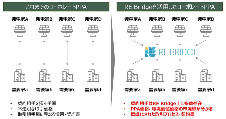 Figure 2: Overview of Digital Grid's "RE Bridge," a matching site for renewable energy corporate PPAs