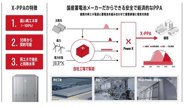 Figure 3: Overview of PowerX's "X-PPA" electricity service menu that combines storage batteries with solar and wind power to provide economical and flexible renewable energy.