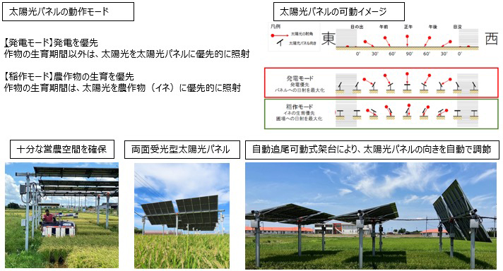 Figure 4: Overview of Idemitsu Kosan/Clean Energy Japan's "Next-generation Agricultural Solar Power Generation System"