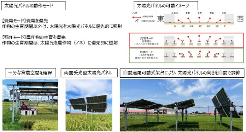 Figure 4: Overview of Idemitsu Kosan/Clean Energy Japan's "Next-generation Agricultural Solar Power Generation System"