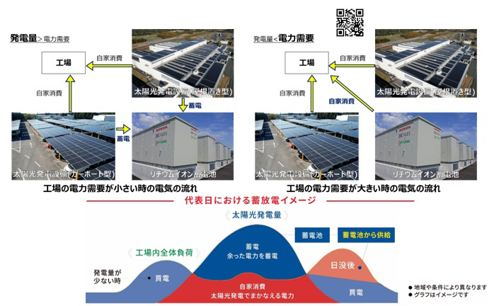 Figure 5: Overview of TGES, Honda and GS Yuasa's "Introduction of the largest lithium-ion storage system and solar power generation system for a domestic factory"