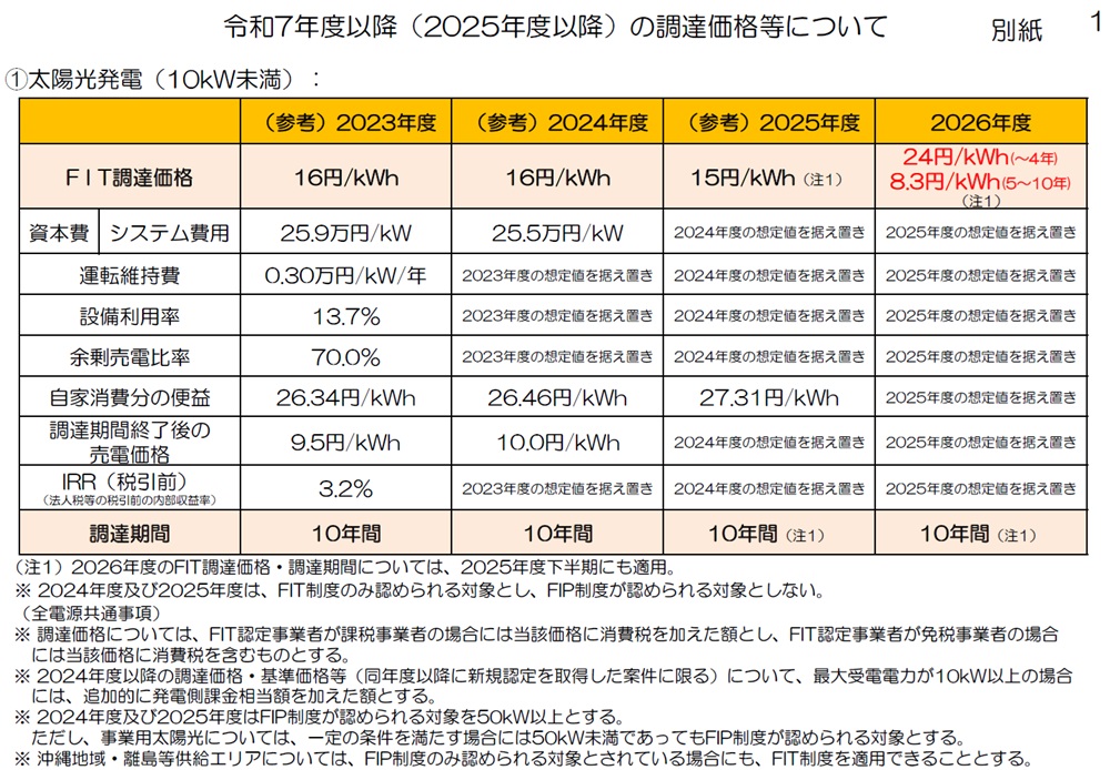 太陽出品 特長 | NU-218AJ | 住宅用太陽光発電システム：シャープ