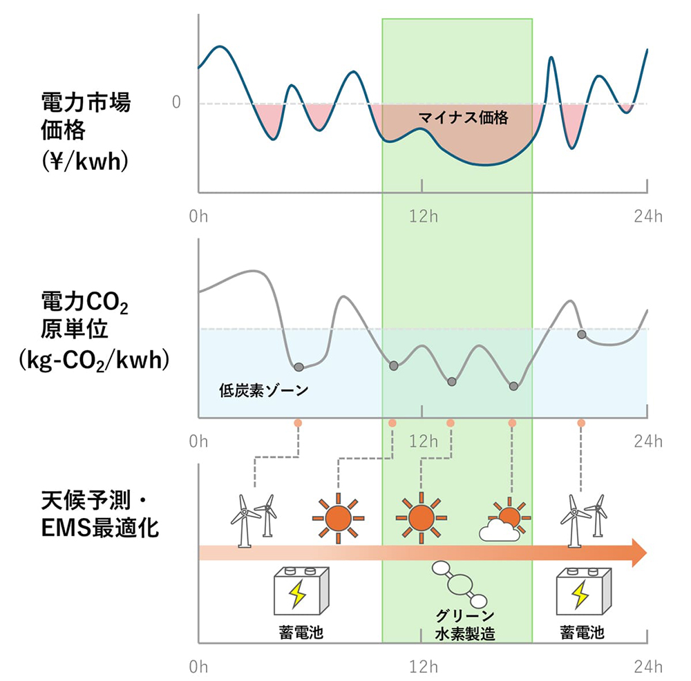 製造時のコストゼロ」でグリーン水素、蓄電池と水電解の最適運用で