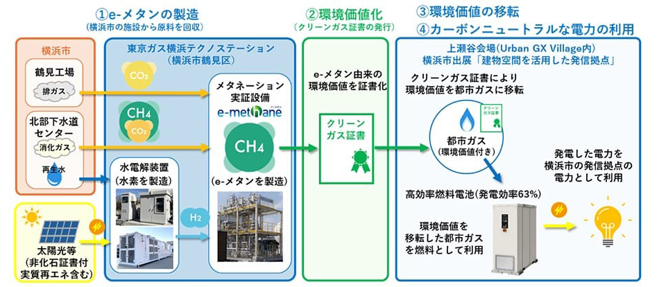 東ガス、横浜「Greenエキスポ」にSOFC型燃料電池 - ニュース - メガ