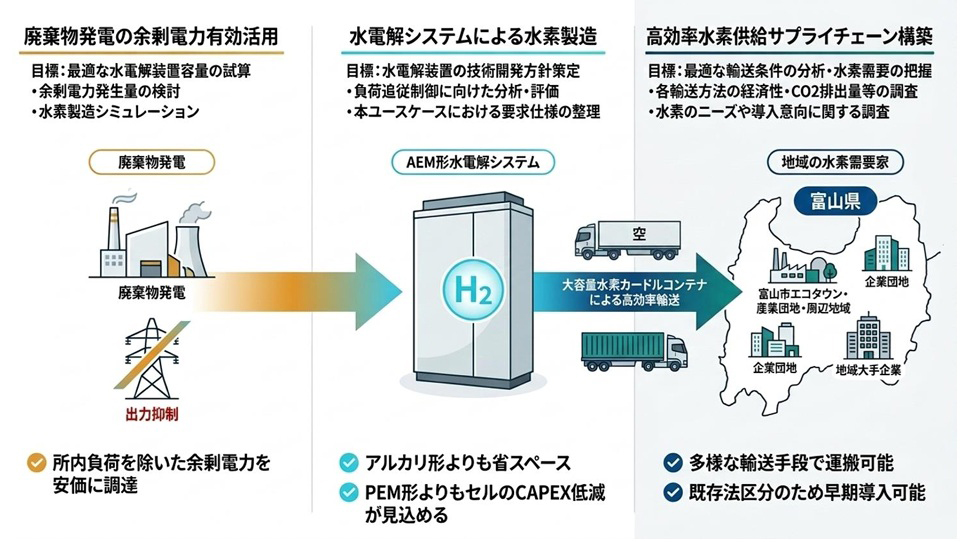 地域で水素サプライチェーン構築、NEDOが12件採択 - ニュース - メガ