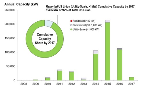 米機関が 太陽光 リチウム電池 をコスト分析 その結果は 特集 メガソーラービジネス 日経bp 米機関が 太陽光 リチウム電池 をコスト分析 その結果は 特集 メガソーラービジネス 日経bp