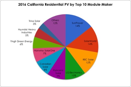 米加州の太陽光パネルシェア 分散型では 米国製 が2強 特集 メガソーラービジネス 日経bp 米加州の太陽光パネルシェア 分散型では 米国製 が2強 特集 メガソーラービジネス 日経bp