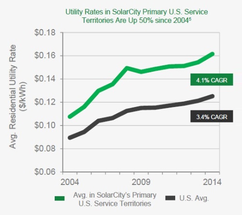 図4●米国住宅用電気料金値上がり率(出所:SolarCity社の2015年第4四半期決算報告資料より抜粋)