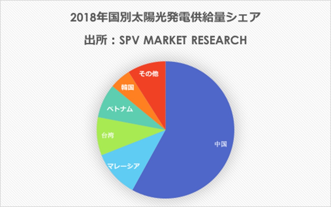 太陽電池の18年世界シェア ランキングを公表 特集 メガソーラービジネス 日経bp