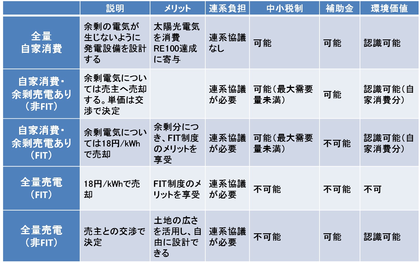 太陽光の 自家消費 戦略を読み解く 特集 メガソーラービジネス 日経bp