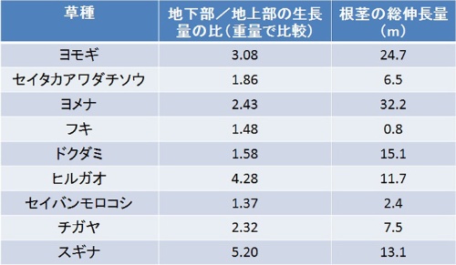 5つの雑草対策を組みわせる 緑地雑草科学研究所 理事に聞く 後半 特集 メガソーラービジネス 日経bp 5つの雑草対策を組みわせる 緑地雑草科学研究所 理事に聞く 後半 特集 メガソーラービジネス 日経bp