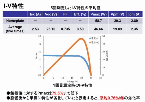 桜島の火山灰を27年間浴びた太陽光パネル 劣化などは 特集 メガソーラービジネス 日経bp