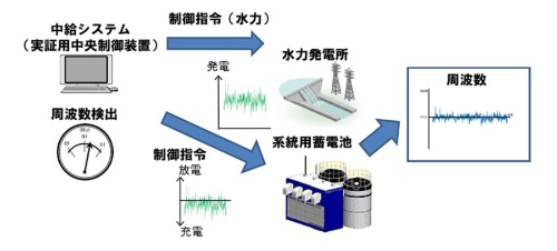 図11●「負荷周波数制御(LFC)」のイメージ