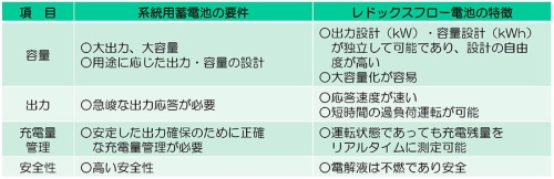 図7●系統用蓄電池の要件とレドックスフロー電池の特徴