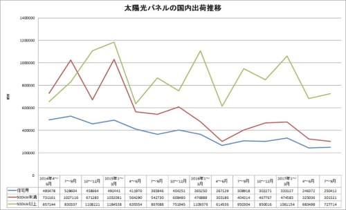 図3●発電所規模別のパネルの出荷量の推移