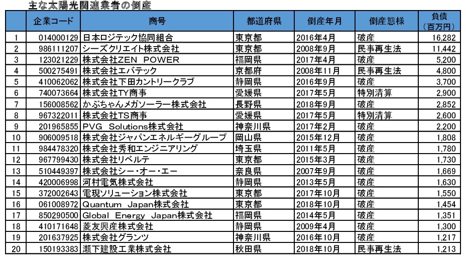 太陽光関連企業の倒産、2018年に過去最多95件 - ニュース - メガ 