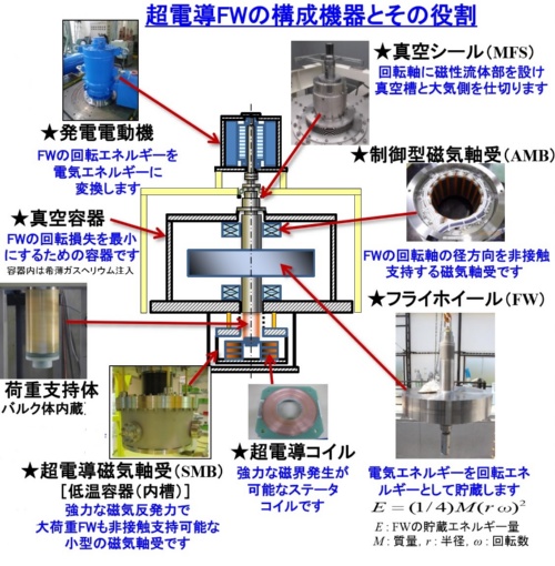 超電導フライホイール で太陽光の出力安定化 実用化に前進 ニュース メガソーラービジネス 日経bp 超電導フライホイール で太陽光の出力安定化 実用化に前進 ニュース メガソーラービジネス 日経bp