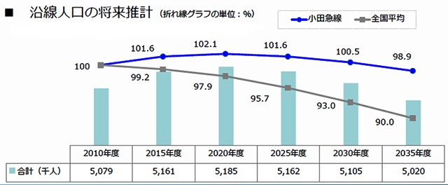 小田急線の沿線人口は2020年度をピークに減少に転じる見通し（出所：小田急電鉄）