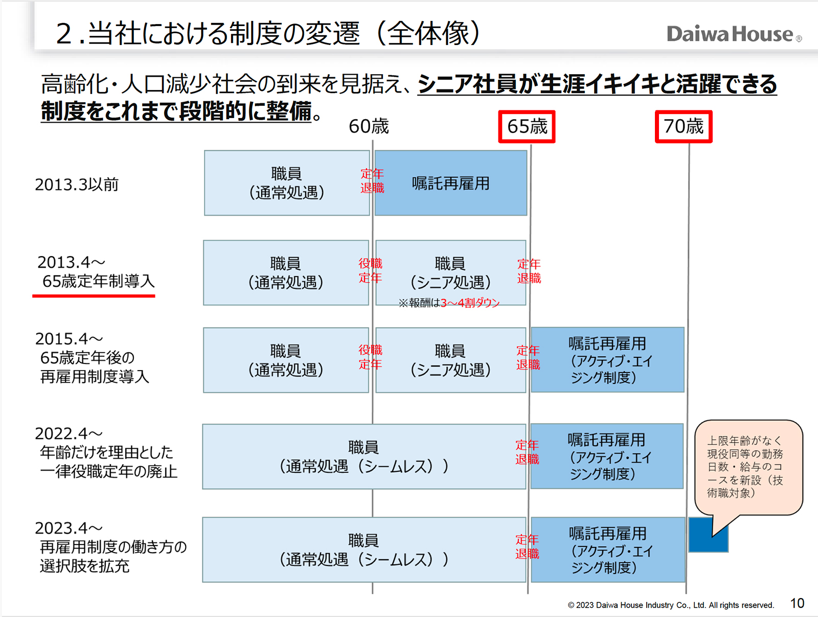 （出所：大和ハウス工業）