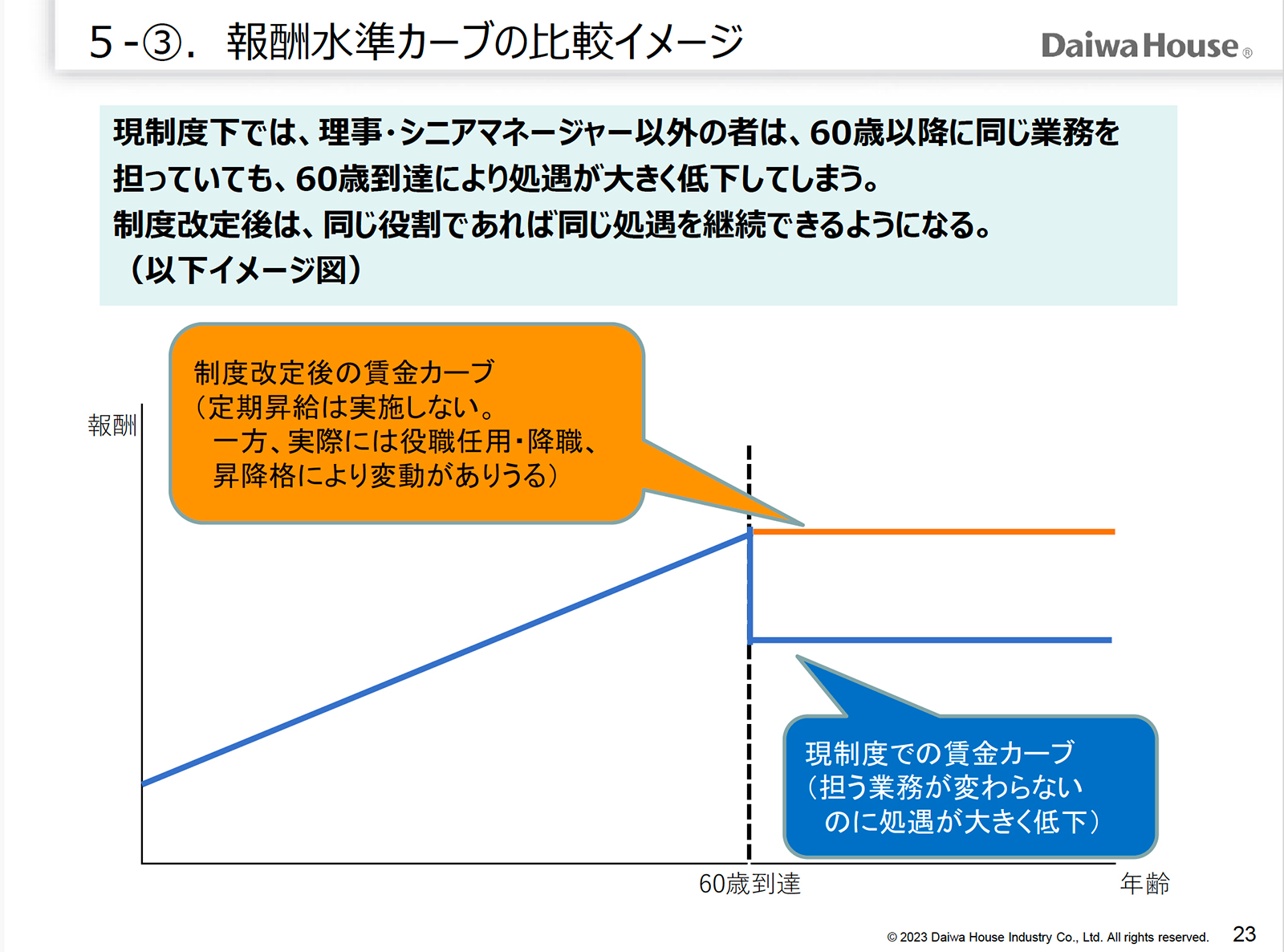 （出所：大和ハウス工業）