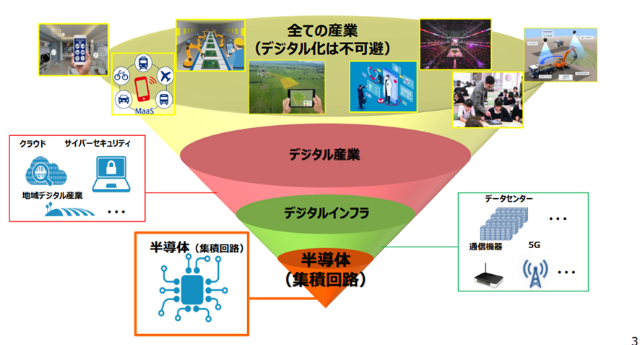 図3 半導体はあらゆる機器やサービスを生み出す起点 出所:経済産業省「半導体戦略(概略)」