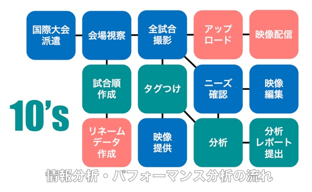 石井氏のイメージした「情報分析・パフォーマンス解析の流れ」