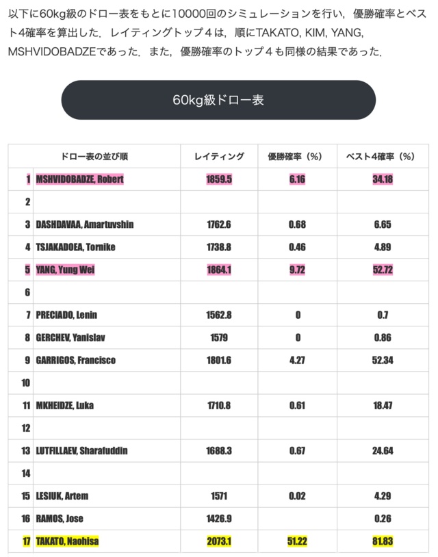 ブログ「TAKAHIRO ISHII」(https://takanoriishii.jp)の「ごりんめだるよそく」に掲載された男子60キロ級の優勝確率。金メダルを獲得した高藤直寿選手は51.22%という高い優勝確率となった