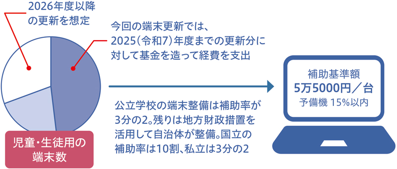 詳報】GIGAスクール端末の7割を2661億円の基金で更新：教育とICT