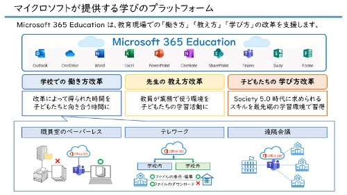 マイクロソフトは、Microsoft 365 Educationを学校で活用することで、教育現場の「働き方」「教え方」「学び方」改革を進めることを提案する