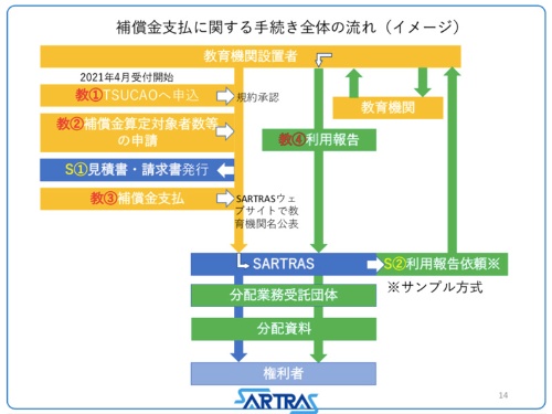 補償金の手続きの流れ。制度を利用する学校の設置者は、SARTRASが立ち上げる「TSUCAO」に登録し、対象人数などを申請して補償金を支払う