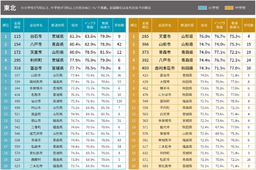公立学校情報化ランキング ——地方自治体の地域別順位