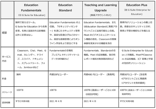 米グーグル 教育機関向けクラウドサービス Workspace For Education を発表 教育とict Online