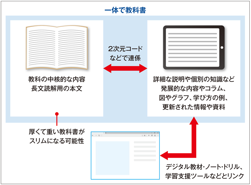 デジタル教科書の行方【3】 2030年度からハイブリッド教科書が選択肢に