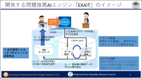 京都大学 学術メディアセンター緒方研究室が開発に取り組む「EXAIT（Educational Explainable AI Tools）」。データ駆動とモデル駆動の2つを使って学習者に問題を提案するという