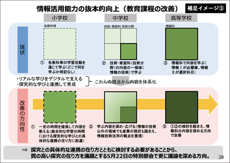教育DXの焦点【2】 次期学習指導要領は情報活用能力の系統的育成