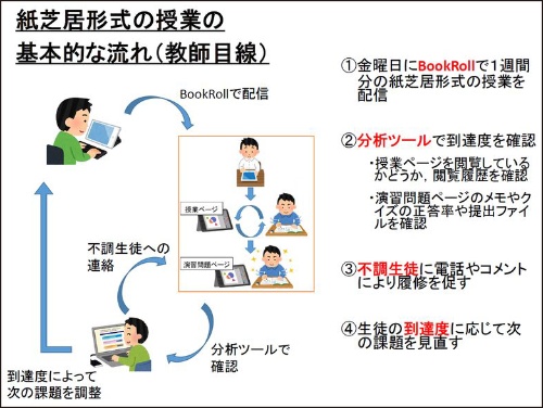 生徒の 分からない を可視化するラーニングアナリティクス 教育とict Online 生徒の 分からない を可視化するラーニングアナリティクス 教育とict Online