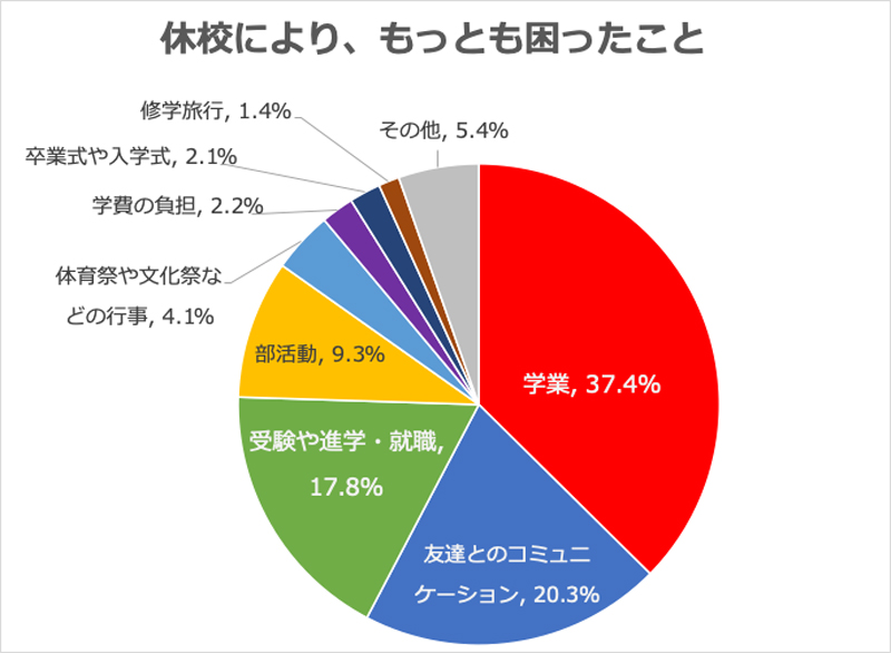 新型コロナ休校で 教育格差 6割 慣れないオンライン授業には戸惑い 教育とict Online