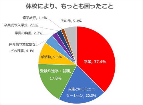 新型コロナ休校で 教育格差 6割 慣れないオンライン授業には戸惑い 教育とict Online 新型コロナ休校で 教育格差 6割 慣れないオンライン授業には戸惑い 教育とict Online
