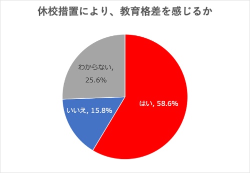 休校になったことで、教育格差を感じるという回答は過半数の58.6%