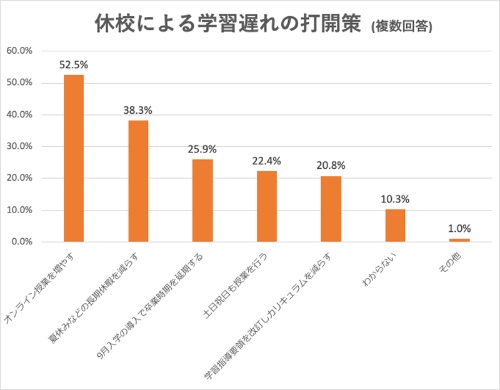 新型コロナ休校で 教育格差 6割 慣れないオンライン授業には戸惑い 教育とict Online