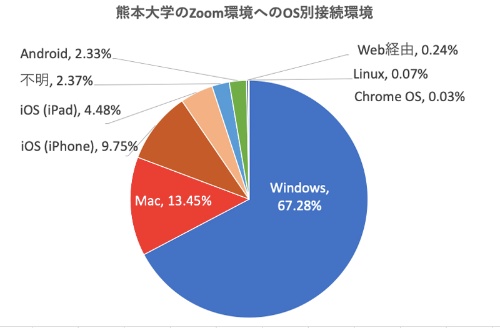  Zoomへ接続するOS別の利用環境。Windowsパソコンからのアクセスが圧倒的だが、iOSやAndroidからのアクセスも一定数以上ある